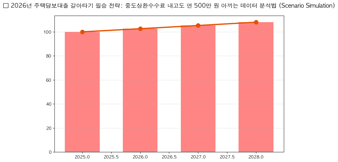 시계열 분석 전망 차트