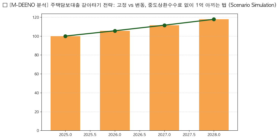 시계열 분석 전망 차트