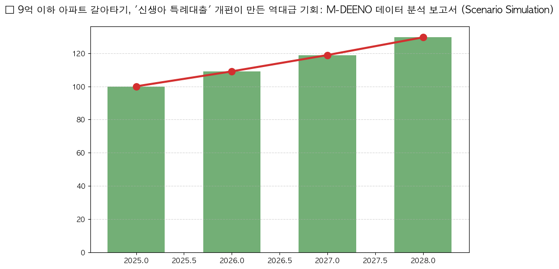 시계열 분석 전망 차트