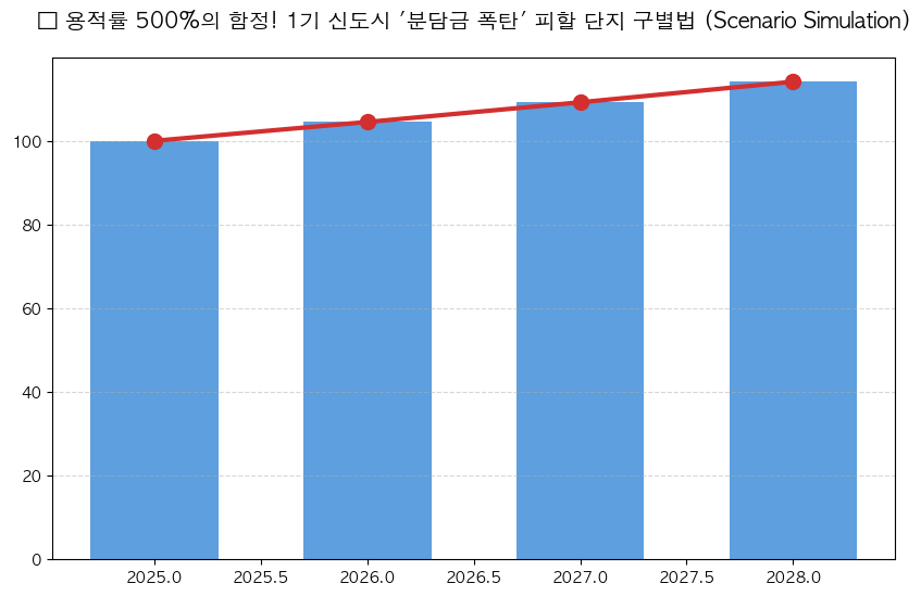 시계열 분석 전망 차트
