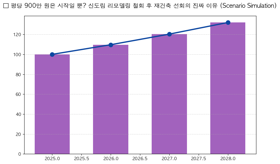 시계열 분석 전망 차트