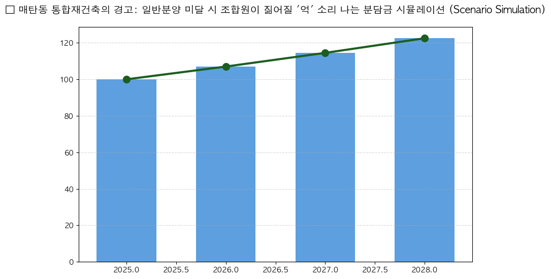 시계열 분석 전망 차트