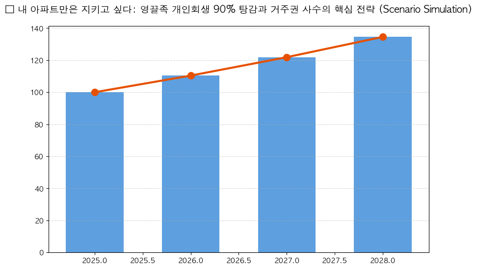 시계열 분석 전망 차트