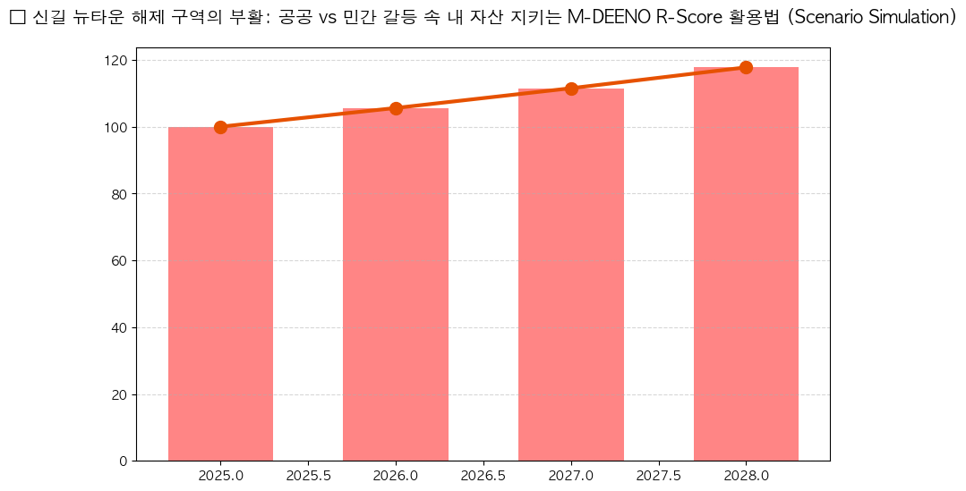 시계열 분석 전망 차트