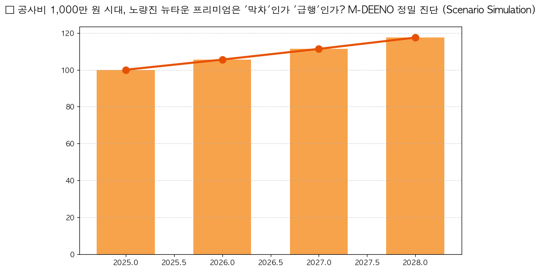 시계열 분석 전망 차트