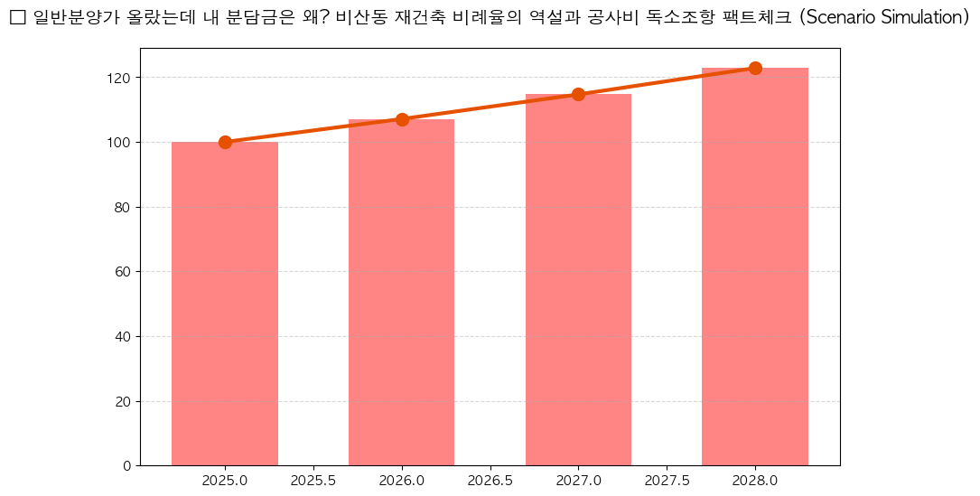 시계열 분석 전망 차트