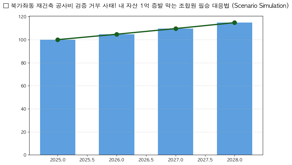 시계열 분석 전망 차트
