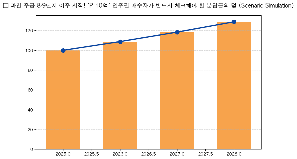 시계열 분석 전망 차트