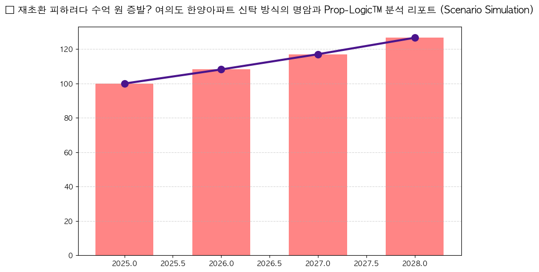시계열 분석 전망 차트