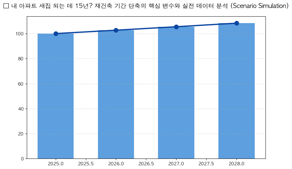 시계열 분석 전망 차트