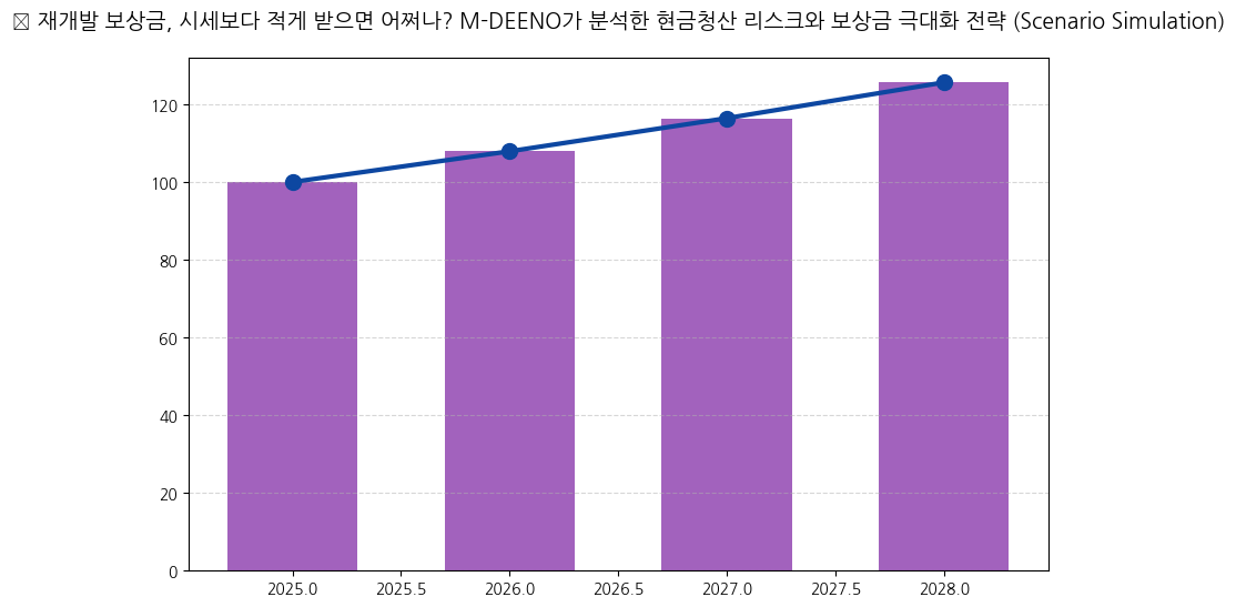 시계열 분석 전망 차트