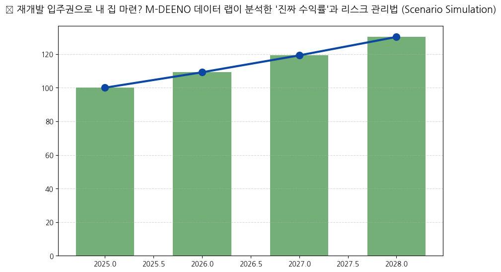 시계열 분석 전망 차트