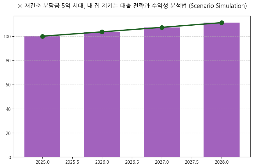 시계열 분석 전망 차트