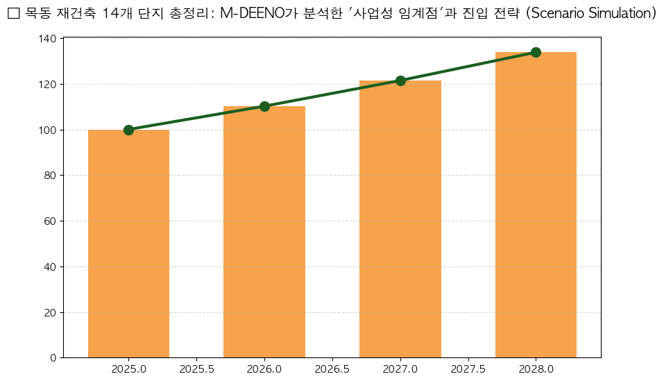 시계열 분석 전망 차트