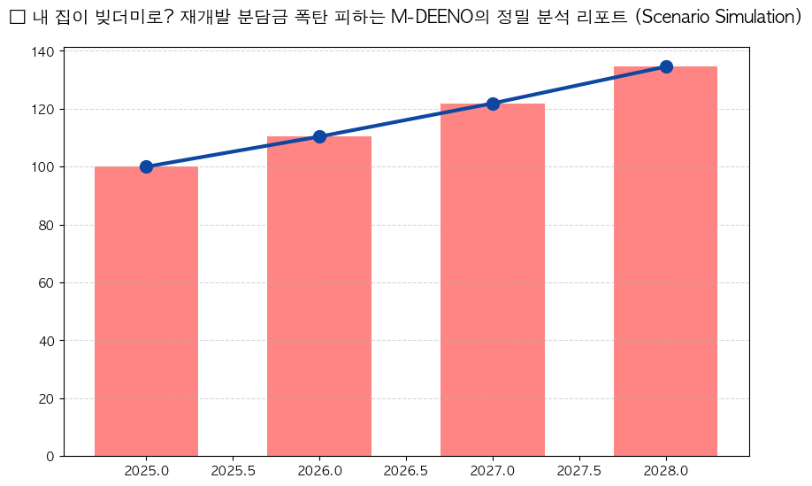시계열 분석 전망 차트
