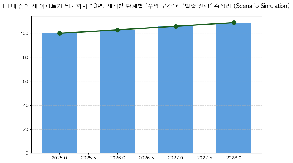 시계열 분석 전망 차트