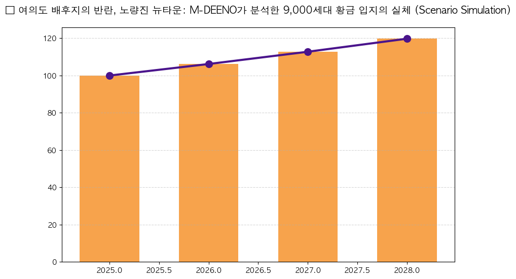 시계열 분석 전망 차트