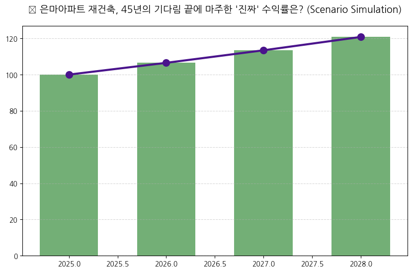 시계열 분석 전망 차트