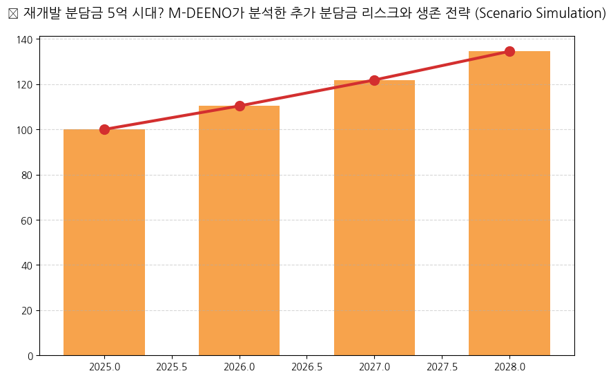 시계열 분석 전망 차트