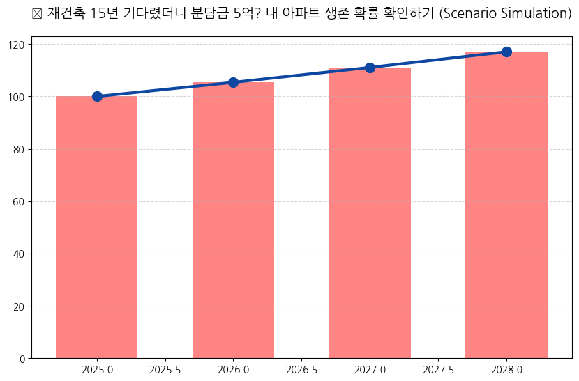 시계열 분석 전망 차트
