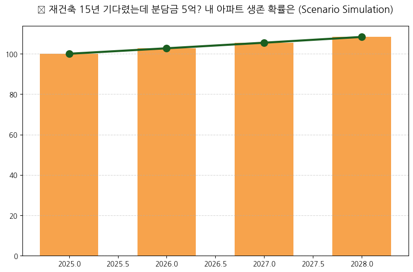 시계열 분석 전망 차트