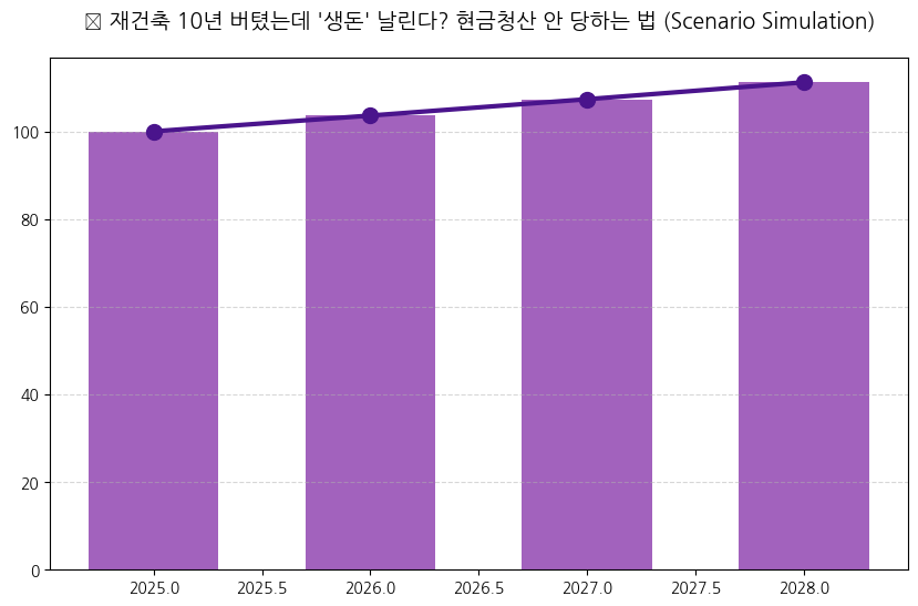 시계열 분석 전망 차트