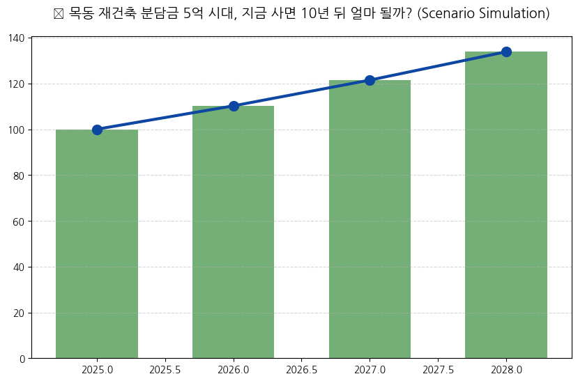시계열 분석 전망 차트