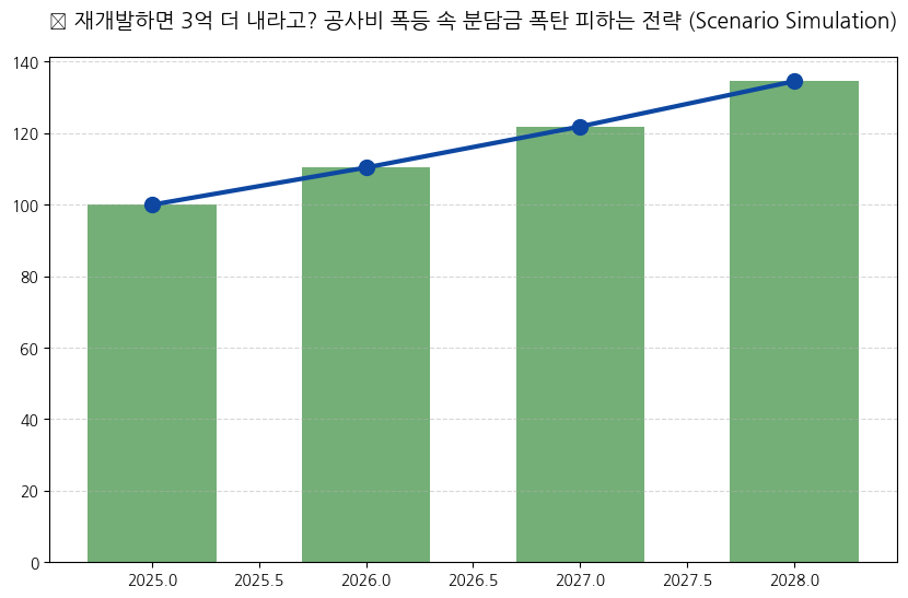 시계열 분석 전망 차트