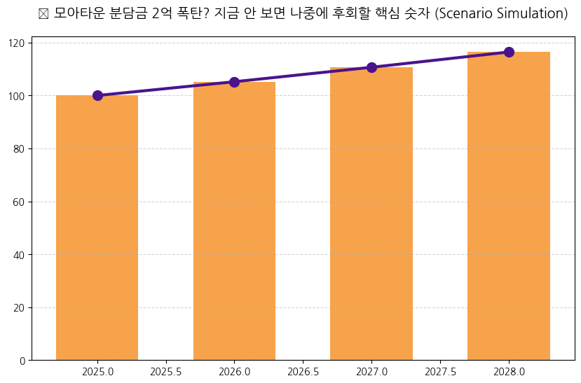 시계열 분석 전망 차트