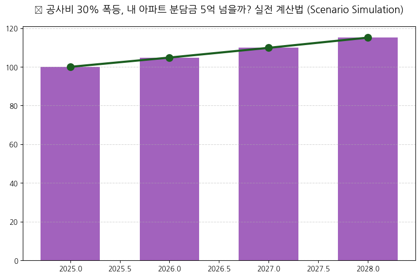 시계열 분석 전망 차트