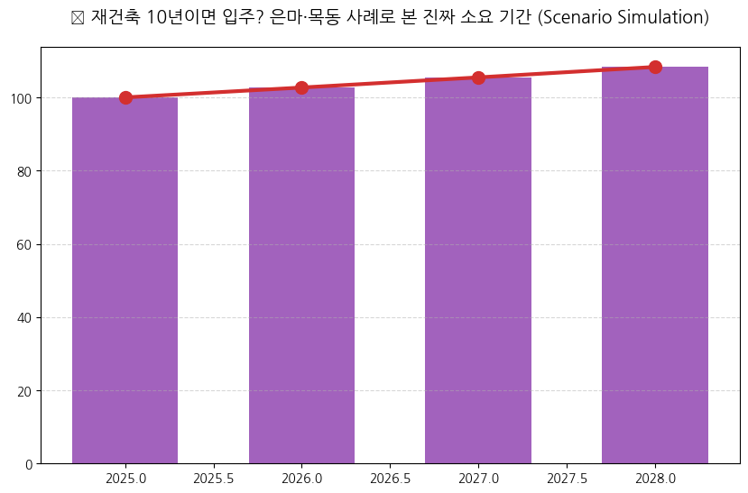 시계열 분석 전망 차트