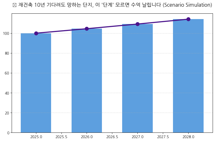 시계열 분석 전망 차트