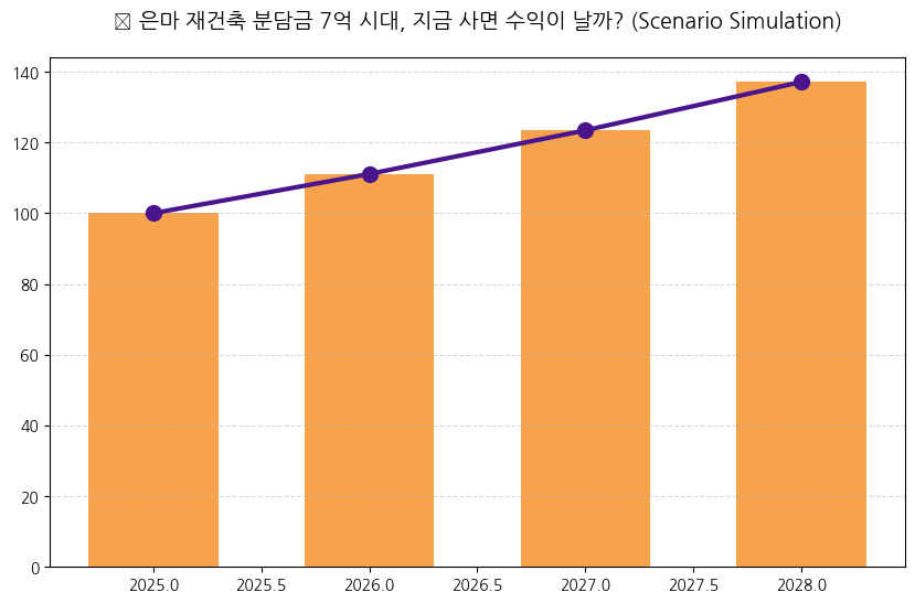 시계열 분석 전망 차트
