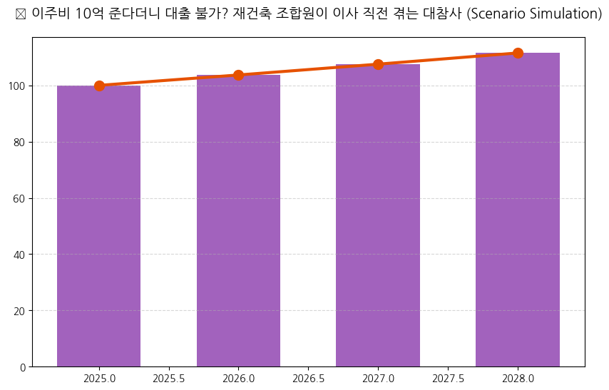 시계열 분석 전망 차트