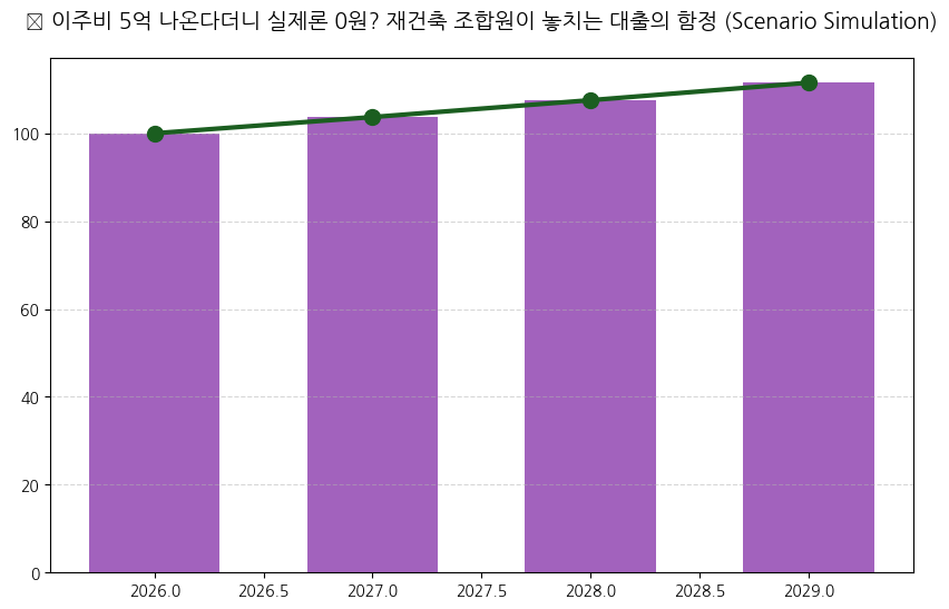 시계열 분석 전망 차트