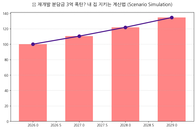 시계열 분석 전망 차트