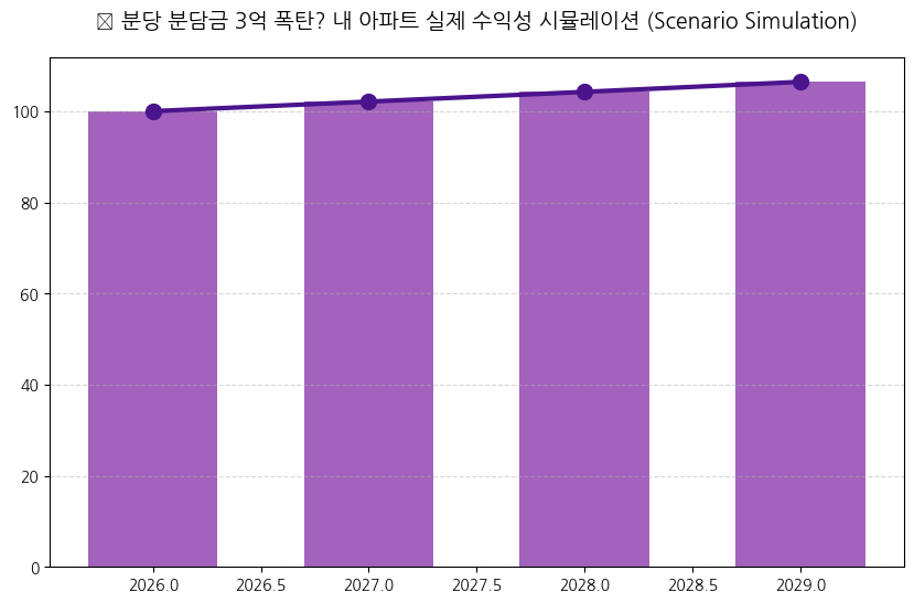 시계열 분석 전망 차트