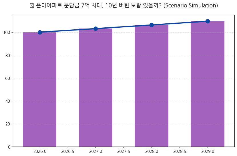 시계열 분석 전망 차트