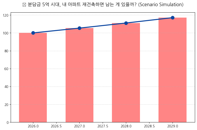 시계열 분석 전망 차트