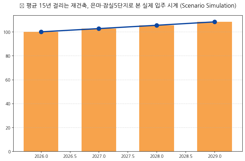 시계열 분석 전망 차트