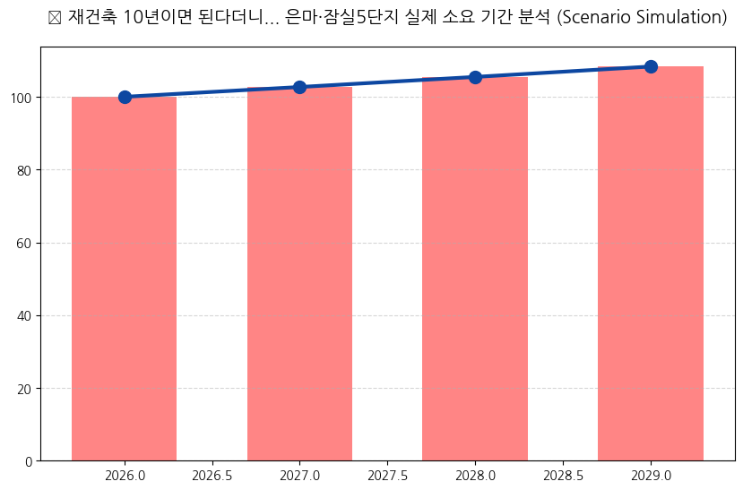 시계열 분석 전망 차트