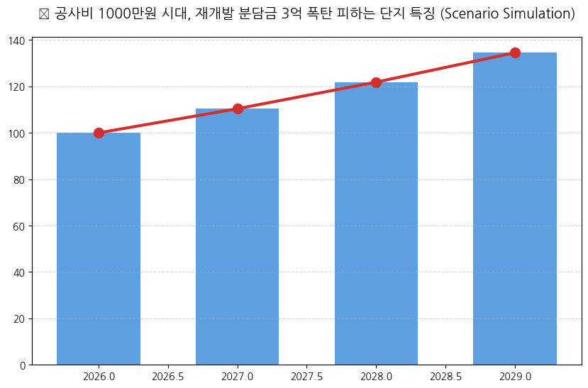 시계열 분석 전망 차트