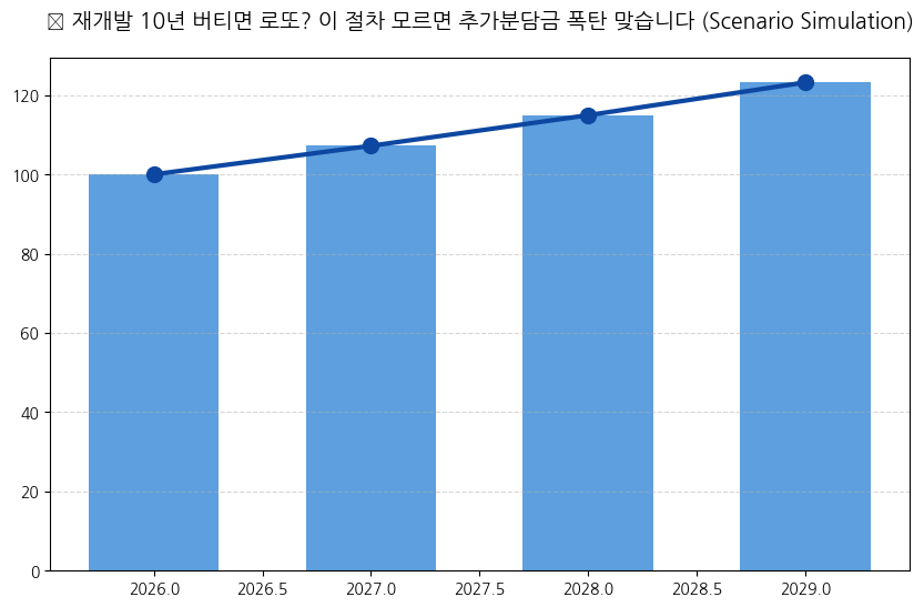 시계열 분석 전망 차트