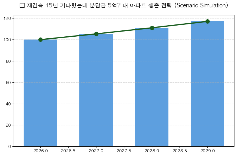 시계열 분석 전망 차트