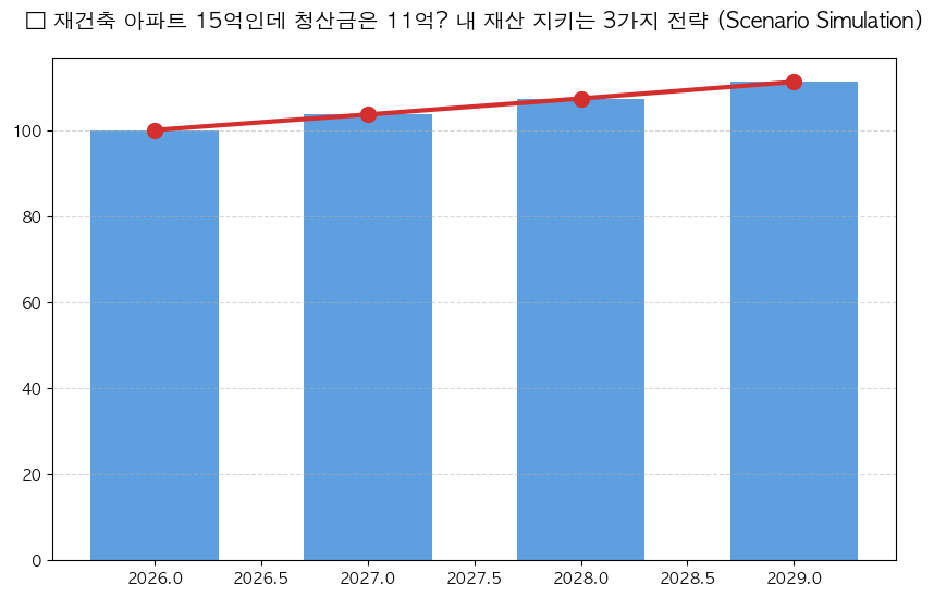 시계열 분석 전망 차트