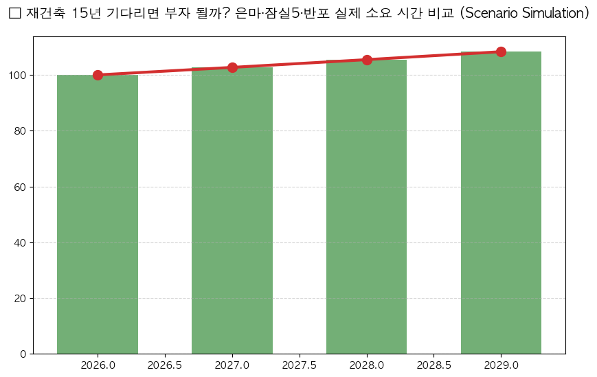 시계열 분석 전망 차트