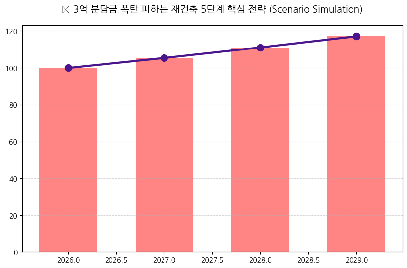 시계열 분석 전망 차트