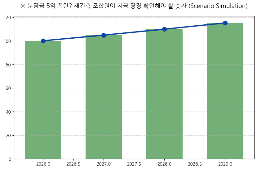 시계열 분석 전망 차트