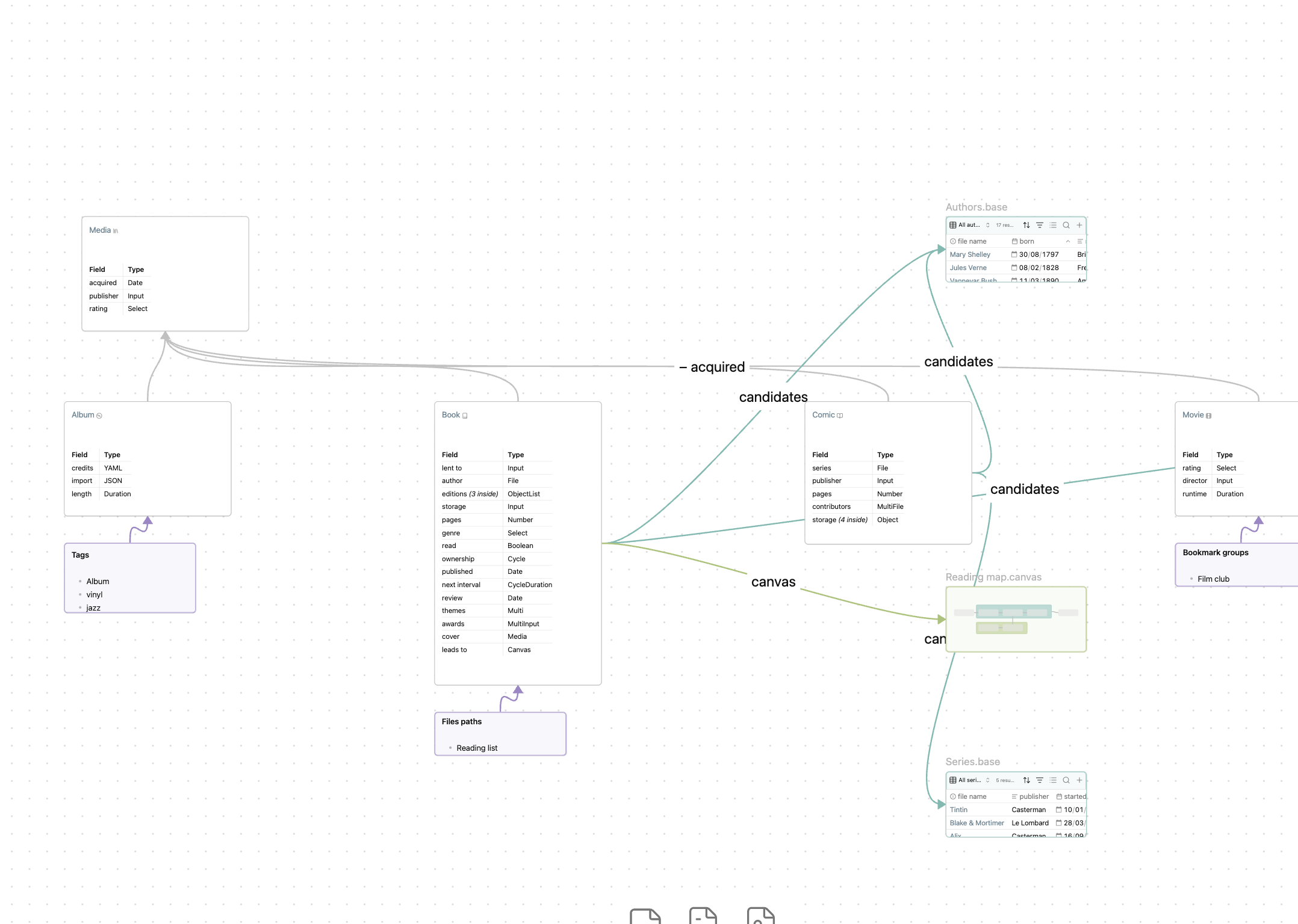 A schema canvas: Media above its four children with the fields they drop, cards listing what each class claims, and the bases and canvas their fields draw from
