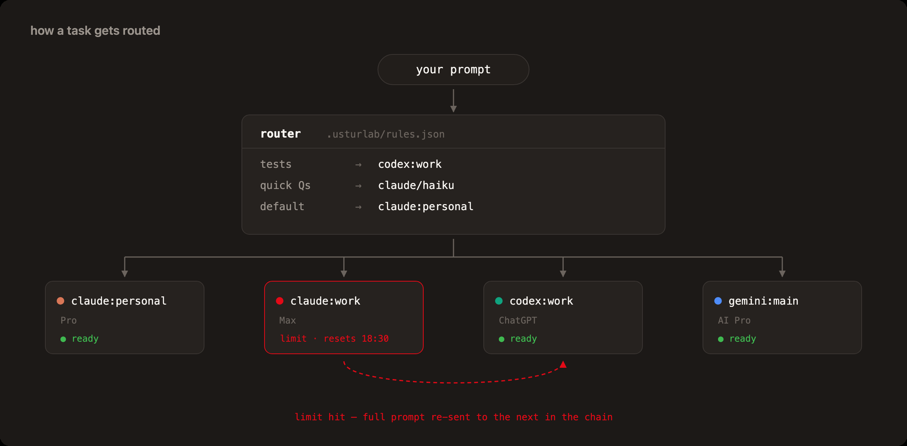 A prompt enters the router, which matches your rules and picks an account; when that account reports its limit the full prompt is re-sent to the next one in the chain.